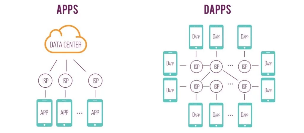 برنامه غیرمتمرکز