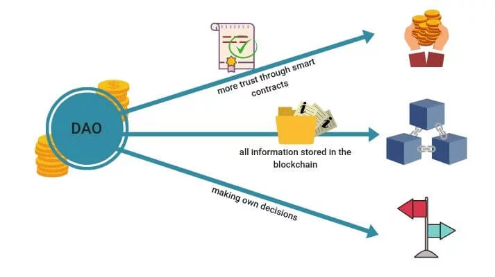 DAO یا سازمان مستقل غیرمتمرکز چیست؟ 8 4 15 1