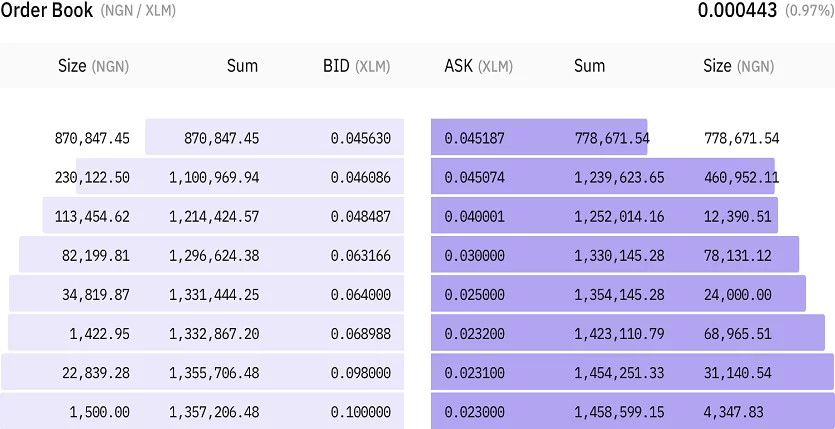 استلار XLM 4 5e33351c32a88b73e5e7cb47 Order Book Chart min