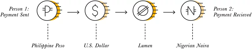 استلار XLM 5 5e7cc763fb20ab4ec89a977e Power of Stellar 2 1