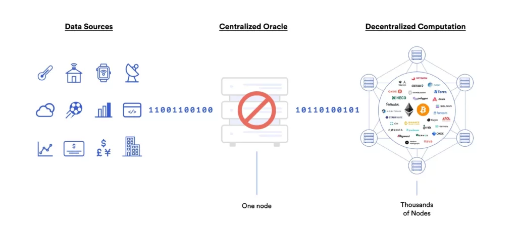 اوراکل (oracle) چیست؟ 3 6148588bf8ce99b5f81d8dd9 Centralized Oracles min scaled 1 1024x458 1