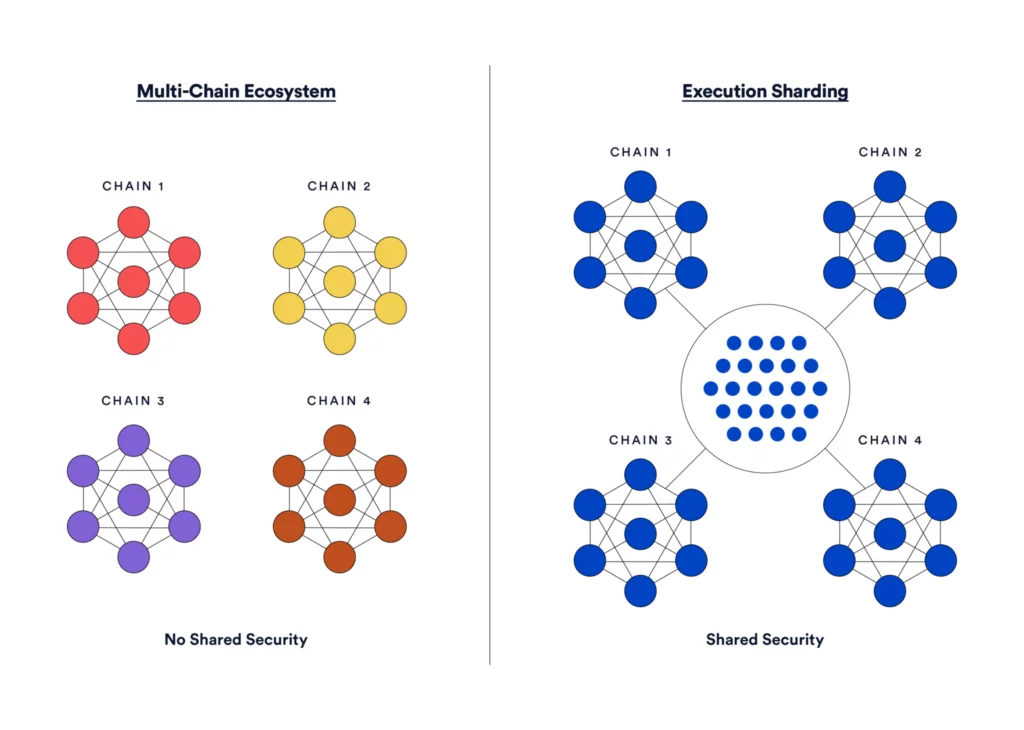 مقیاس پذیری در بلاکچین چیست؟ 5 Blockchain Trilemma Multi Chain Execution Sharding Diagrams Multi Chain Execution Sharding 2048x1460 1 1024x730 1