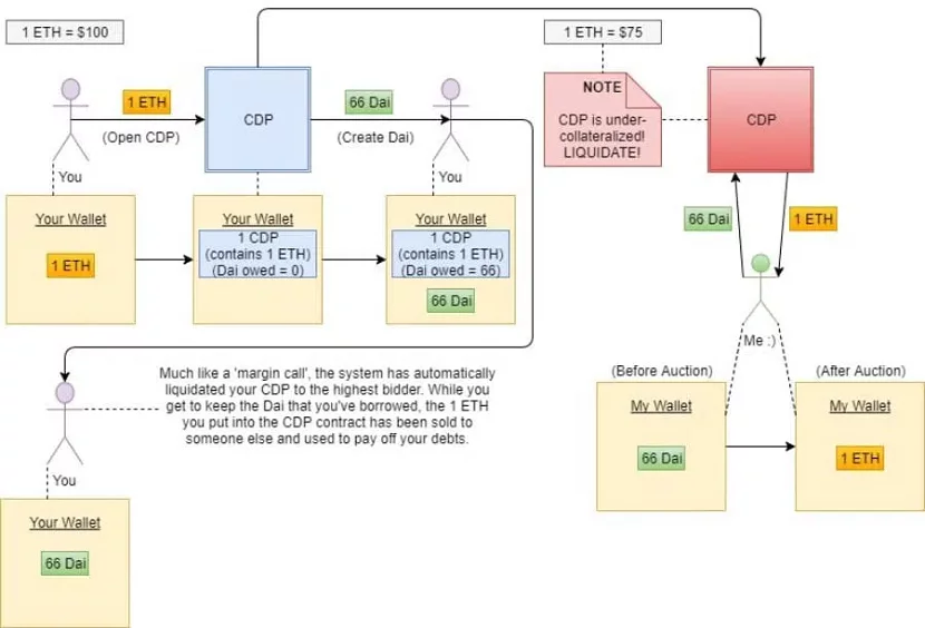 میکر MKR 7 DAICollateralMechanism