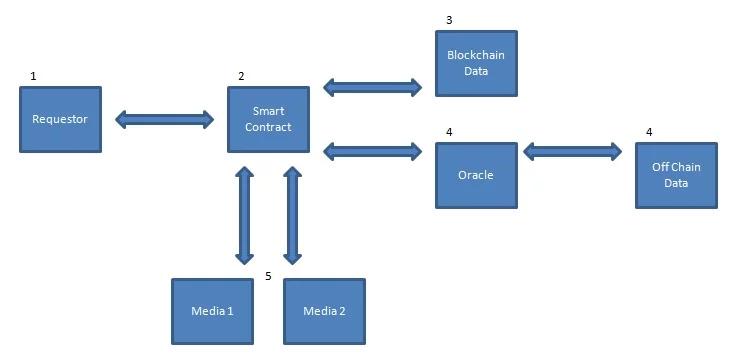 NFT داینامیک چیست؟ 2 Dynamic NFT process flow 1