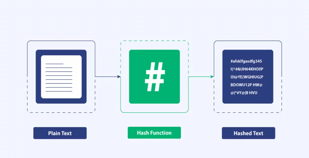 رمزنگاری چیست؟ 7 HASHING 1024x526 1