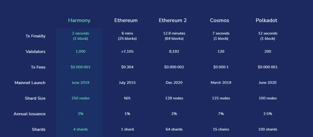 هارمونی ONE 2 Harmony – Scaling Ethereum Applications and Cross Chain Finance 4 1024x449 1