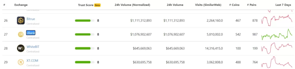 صرافی LBank 4 LBank coingecko trust score