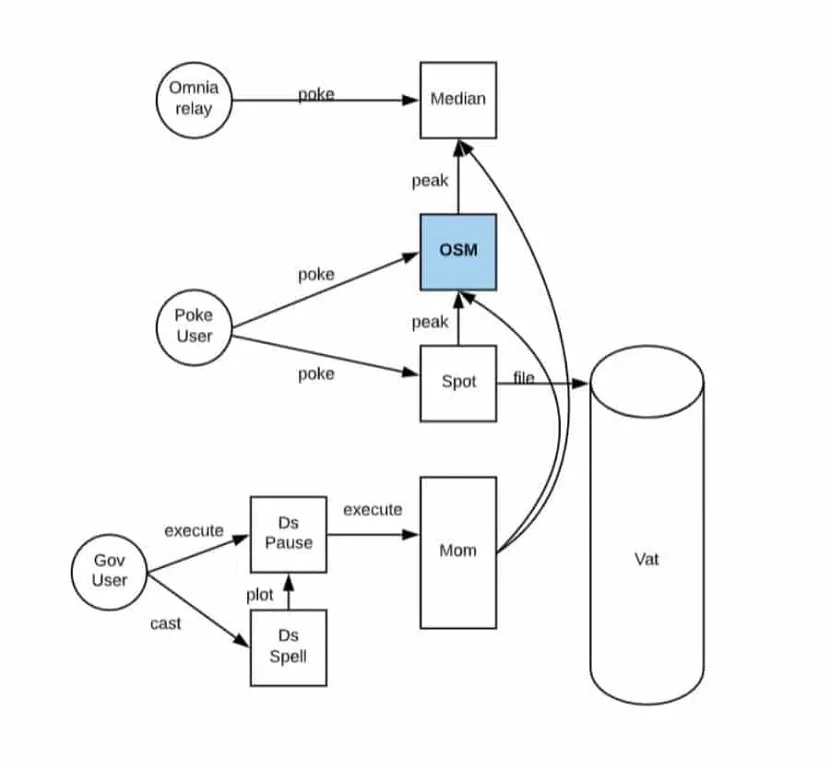 میکر MKR 9 OraclesMaker