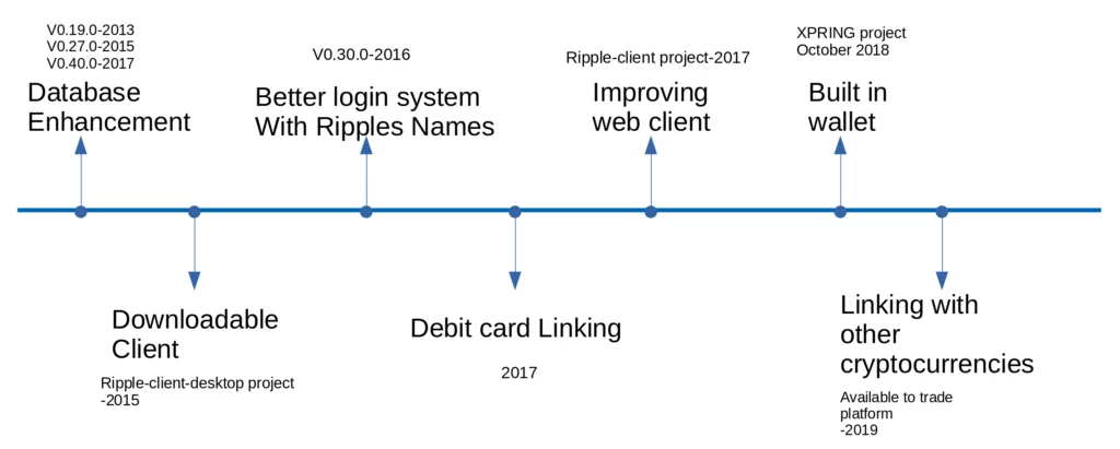 درباره ریپل 3 Ripple Software Roadmap 1024x411 1