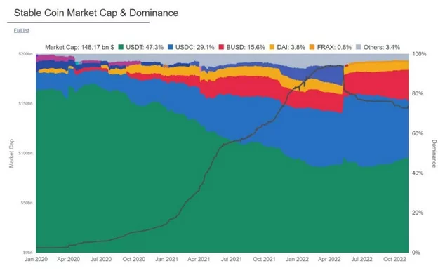 استیبل کوین چیست؟ 4 Screenshot 2022 11 30 at 02 10 46 استیبل کوین چیست؟ همه چیز درباره ارز دیجیتال باثبات
