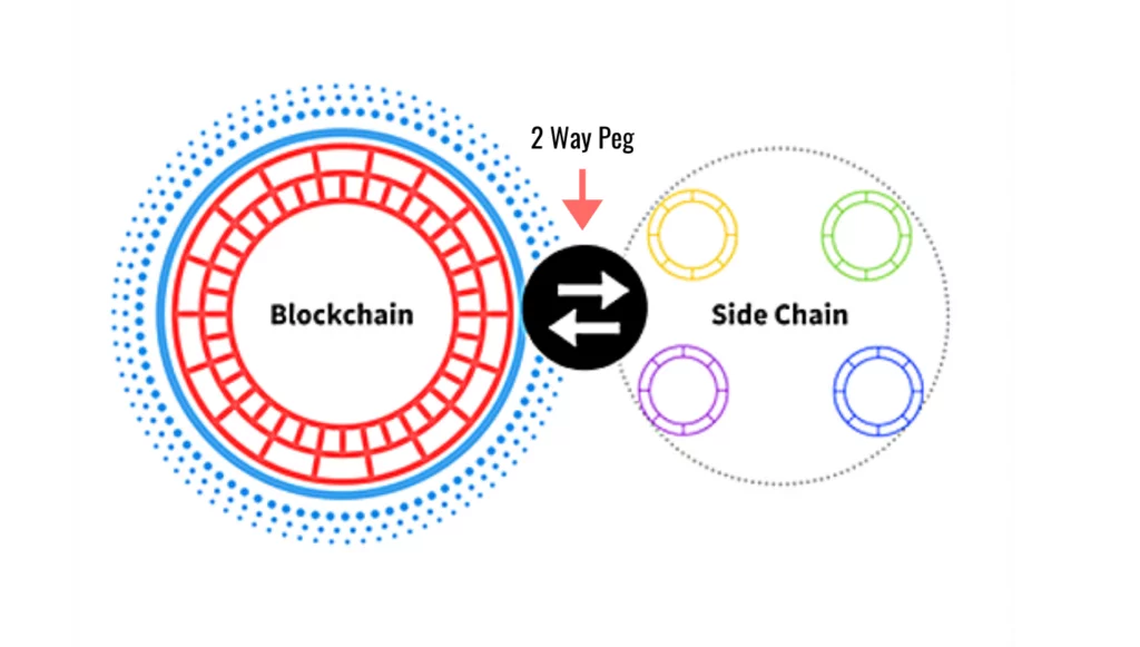 زنجیره جانبی (Sidechain) چیست؟ 1 Sidechain 1 1024x581 1