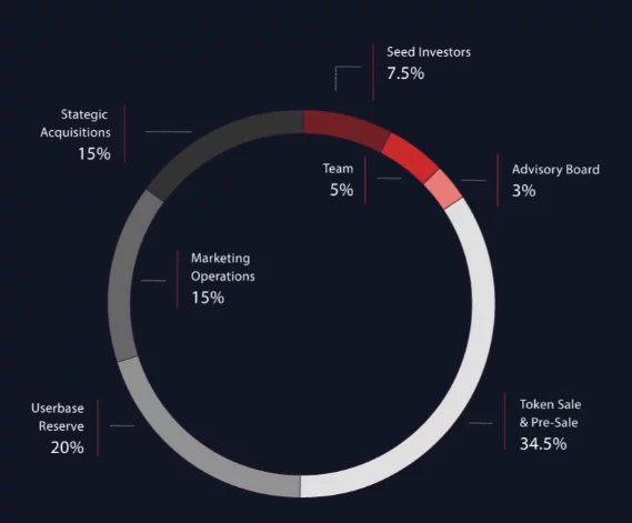 چیلیز CHZ 4 TOKEN DISTRIBUTION