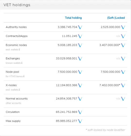 وی چین VET 6 VET Holding
