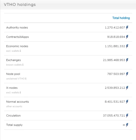 وی چین VET 8 VTHO holding