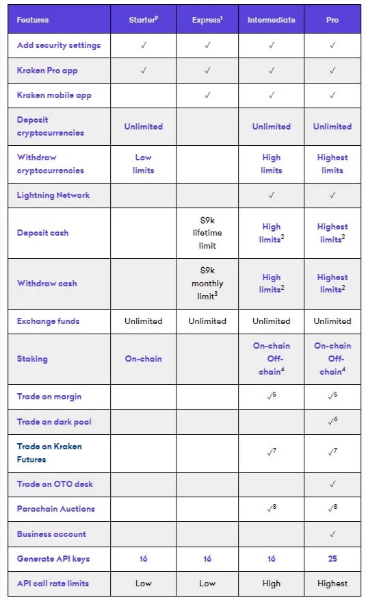 صرافی کراکن Kraken 13 Verification levels explained – Kraken