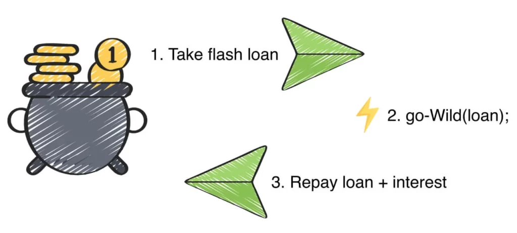 مفهوم وام فلش Flash Loan چیست؟ 2 Flash Loan