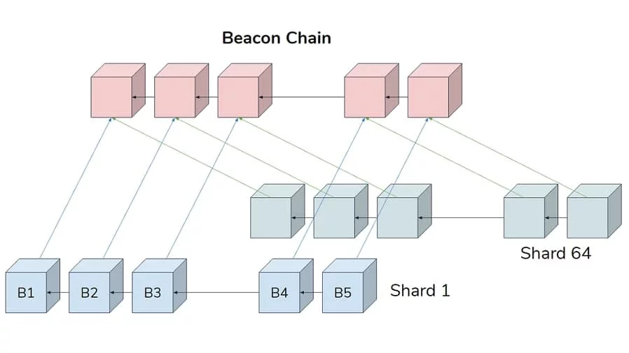 شاردینگ چیست؟ 3 beacon chain