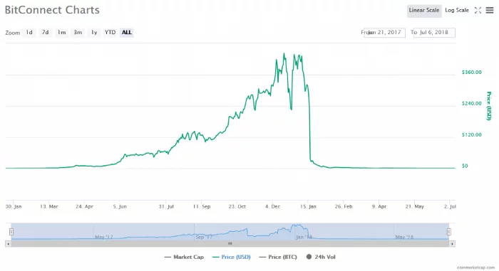 bitconnect price chart