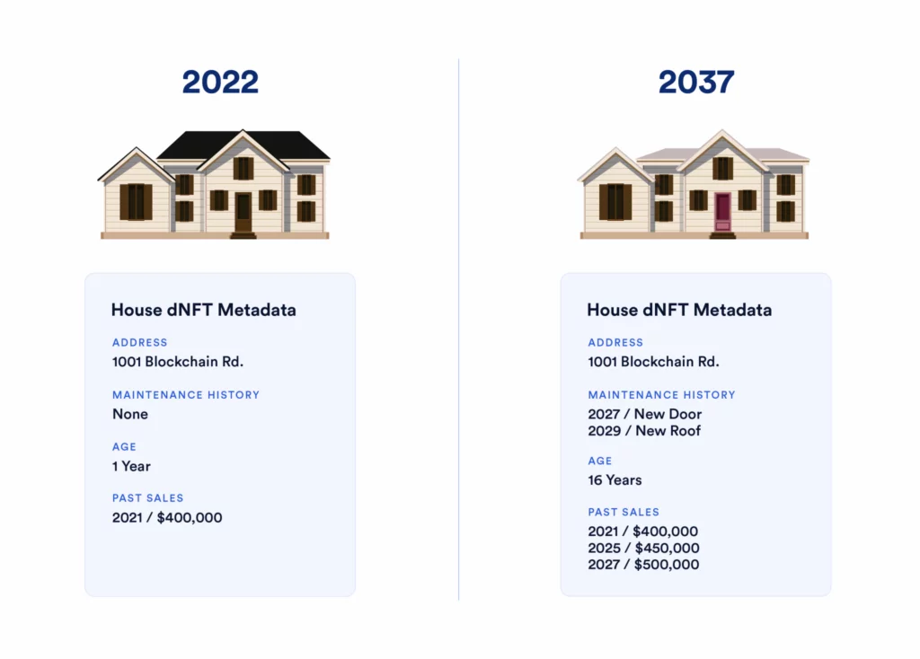 NFT داینامیک چیست؟ 3 dNFT Houses Diagram V1 2048x1468 1 1024x734 1