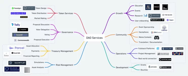 DAO یا سازمان مستقل غیرمتمرکز چیست؟ 4 dao services 1