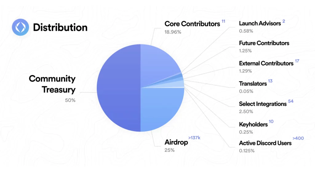 سرویس نام اتریوم چیست؟ 5 ens token allocation 1636616264868 1024x553 1
