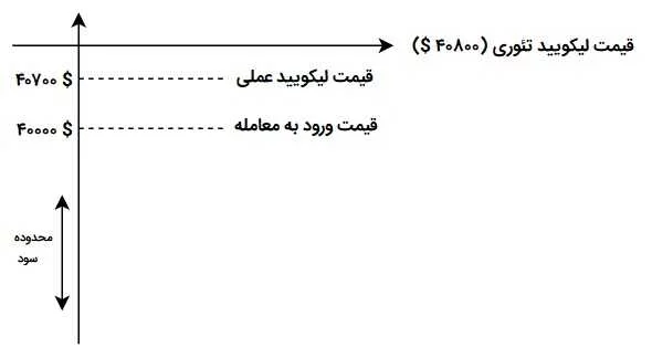 قرارداد آتی