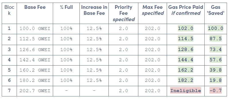 max fee table