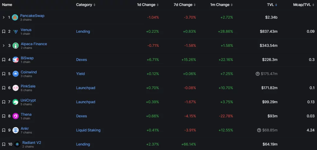 pancakeswap tvl 1 1024x487 1
