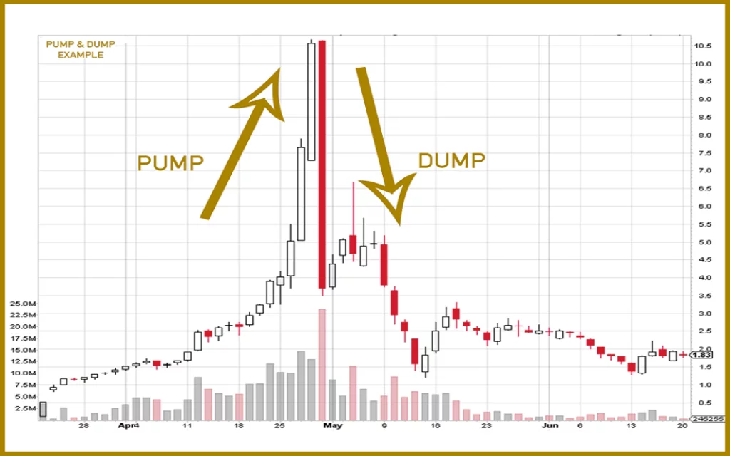 پامپ و دامپ چیست؟ 2 pump and dump 1068x668 1 1 1 1024x640 1