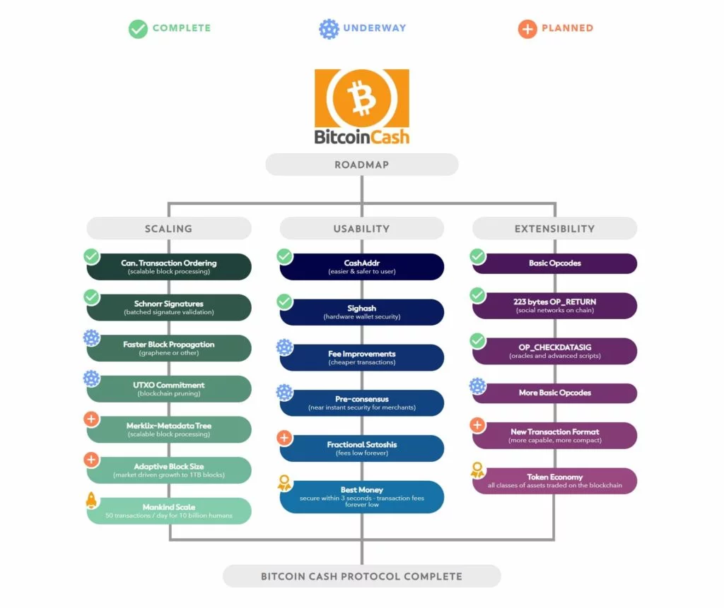 screencapture bitcoincash org roadmap 2021 01 10 11 34 01 1024x861 1