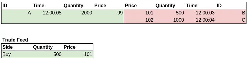 اوردر بوک چیست؟ 12 single buy 2