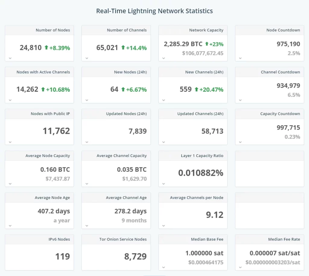 شبکه لایتنینگ چیست؟ 6 stats 1ml