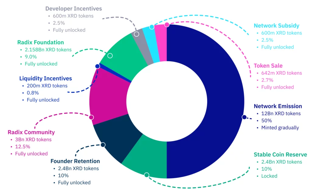 توکنومیکس (Tokenomics) چیست؟ 3 token allocation distribuation 1024x643 1