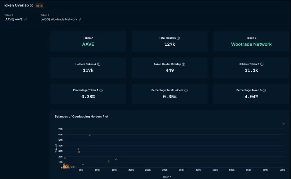 مفهوم DYOR چیست؟ 6 token holder overlap