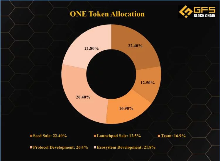 هارمونی ONE 9 tokenomic cua harmony one 1 750x550 1