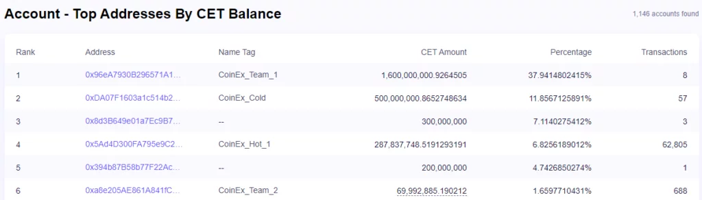 صرافی Coinex کوینکس 11 top addresses 1024x292 1