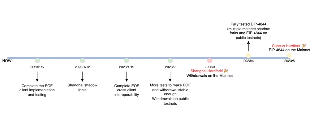 زمانبندی ارتقا اتریوم
