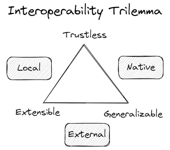 فناوری میان زنجیره ای یا Cross Chain چیست؟ 2 معضل سه گانه قابلیت همکاری interoperability trilemma