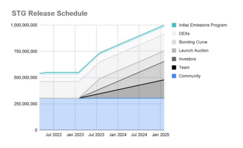 آزادسازی توکن چیست؟ 4 Stargate Finance Token Release Schedule 1024x626 1