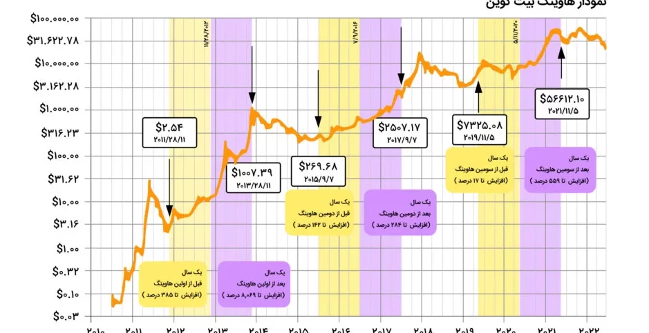 هاوینگ چیست؟ 2 bitcoon halving timeline 1 1024x526 1 edited